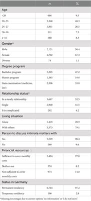 Depressive and anxiety symptoms among university students during the later stages of the COVID-19 pandemic in Germany - Results from the COVID 19 German Student Well-being Study (C19 GSWS)